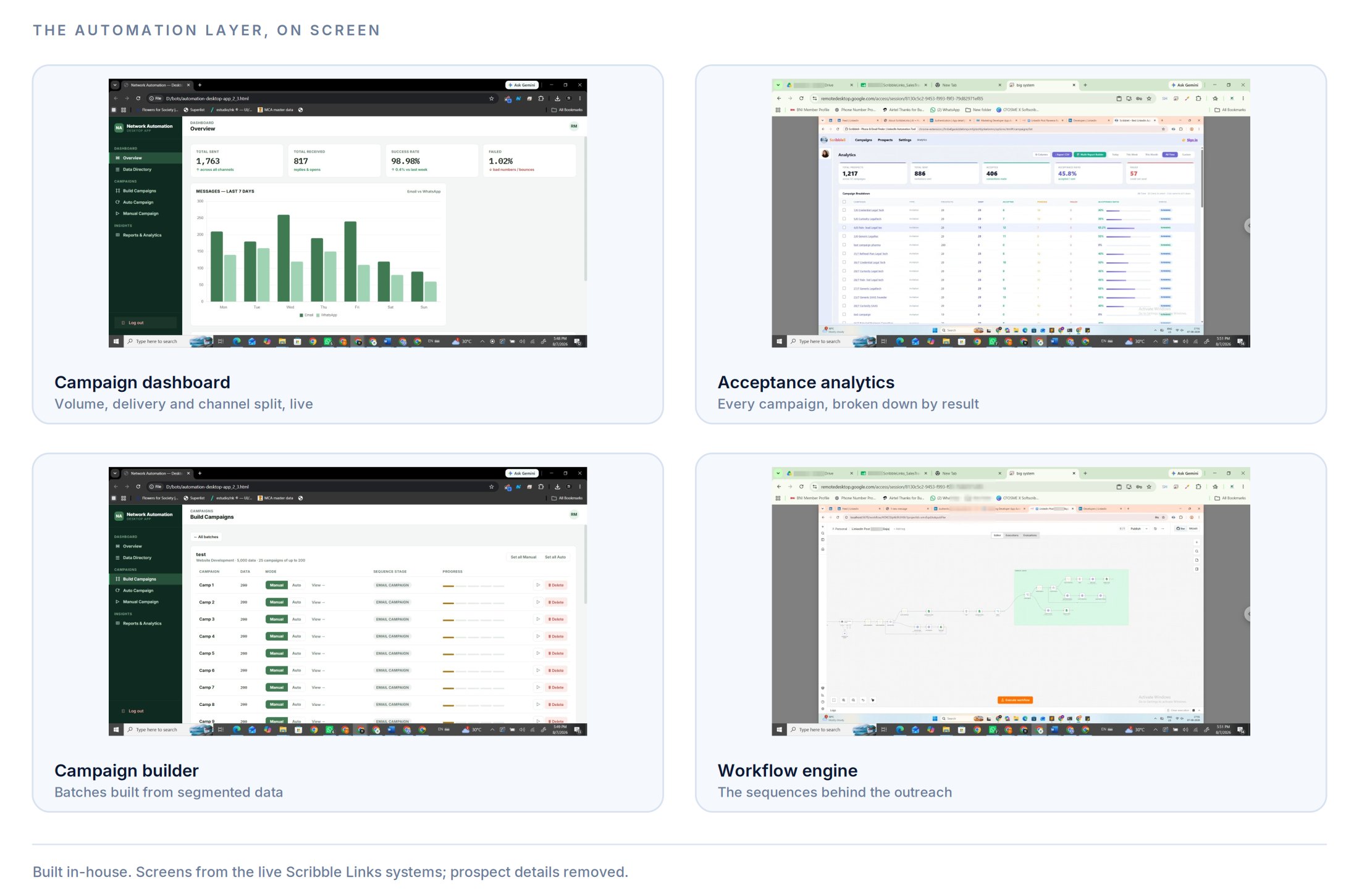 Screens from Scribble Links' in-house systems: campaign dashboard, acceptance analytics, campaign builder and workflow engine